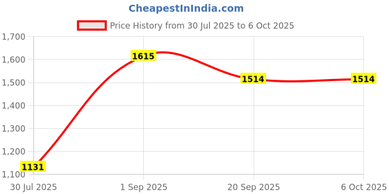 tatacliq.com Monte Carlo Red Blend Wool Solid Cardigan monte carlo Price History Graph from 30 Jul 2025 to 5 Oct 2025
