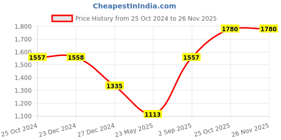 tatacliq.com Monte Carlo Red Cardigan monte carlo Price History Graph from 25 Oct 2024 to 24 Nov 2025