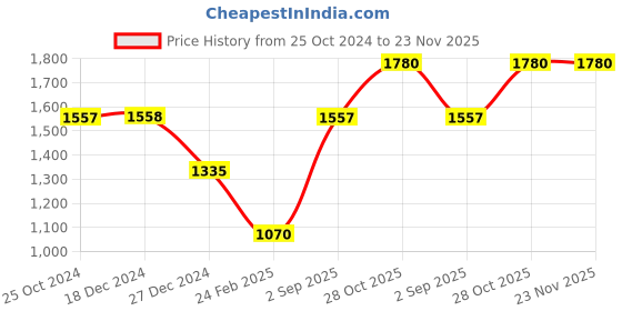 tatacliq.com Monte Carlo Red Cardigan monte carlo Price History Graph from 25 Oct 2024 to 23 Nov 2025
