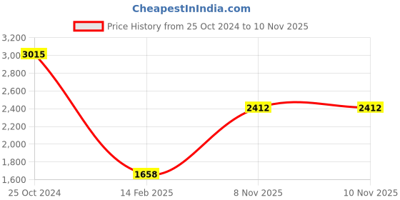 tatacliq.com Monte Carlo Red Cardigan monte carlo Price History Graph from 25 Oct 2024 to 10 Nov 2025
