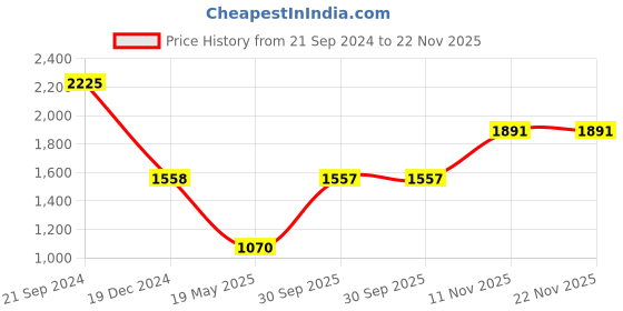 tatacliq.com Monte Carlo Red Cardigan monte carlo Price History Graph from 21 Sep 2024 to 22 Nov 2025
