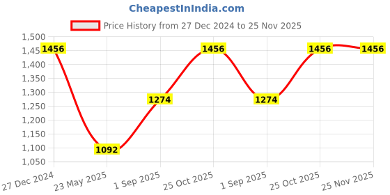 tatacliq.com Monte Carlo Red Cardigan monte carlo Price History Graph from 27 Dec 2024 to 24 Nov 2025