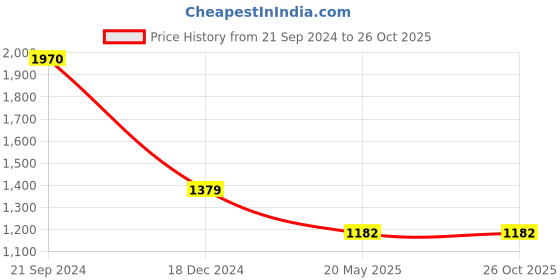 tatacliq.com Monte Carlo Red Cardigan monte carlo Price History Graph from 21 Sep 2024 to 25 Oct 2025
