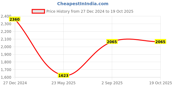 tatacliq.com Monte Carlo Red Cardigan monte carlo Price History Graph from 27 Dec 2024 to 19 Oct 2025