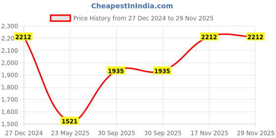 tatacliq.com Monte Carlo Red Cardigan monte carlo Price History Graph from 27 Dec 2024 to 28 Nov 2025