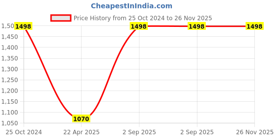 tatacliq.com Monte Carlo Red Cardigan monte carlo Price History Graph from 25 Oct 2024 to 26 Nov 2025