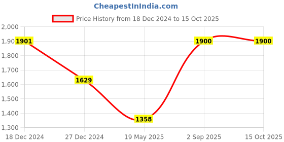 tatacliq.com Monte Carlo Red Cardigan monte carlo Price History Graph from 18 Dec 2024 to 14 Oct 2025