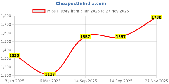 tatacliq.com Monte Carlo Red Cardigan monte carlo Price History Graph from 3 Jan 2025 to 27 Nov 2025