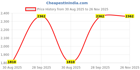 tatacliq.com Monte Carlo Red Cardigan monte carlo Price History Graph from 30 Aug 2025 to 26 Nov 2025