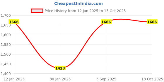 tatacliq.com Monte Carlo Red Cardigan monte carlo Price History Graph from 12 Jan 2025 to 13 Oct 2025