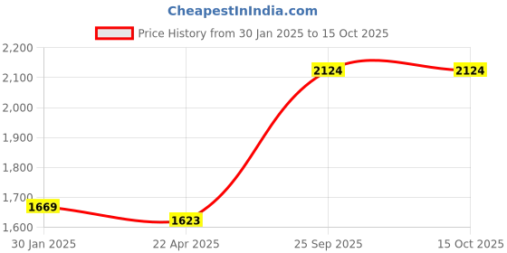 tatacliq.com Monte Carlo Red Cardigan monte carlo Price History Graph from 30 Jan 2025 to 13 Oct 2025