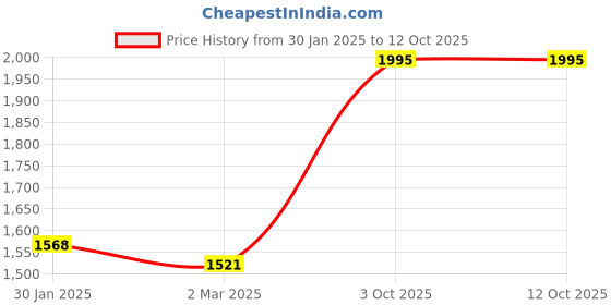 tatacliq.com Monte Carlo Red Cardigan monte carlo Price History Graph from 30 Jan 2025 to 11 Oct 2025