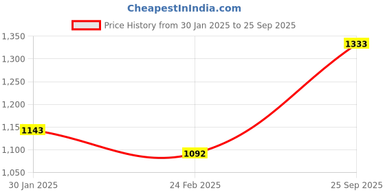 tatacliq.com Monte Carlo Red Cardigan monte carlo Price History Graph from 30 Jan 2025 to 25 Sep 2025