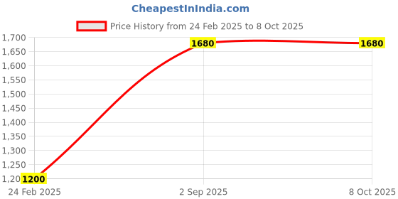 tatacliq.com Monte Carlo Red Cardigan monte carlo Price History Graph from 24 Feb 2025 to 8 Oct 2025