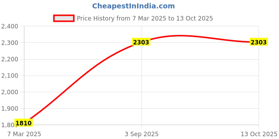 tatacliq.com Monte Carlo Red Cardigan monte carlo Price History Graph from 7 Mar 2025 to 13 Oct 2025