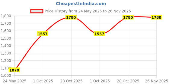 tatacliq.com Monte Carlo Red Cardigan monte carlo Price History Graph from 24 May 2025 to 25 Nov 2025
