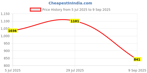 tatacliq.com Monte Carlo Red Cotton Blend Solid Lowers monte carlo Price History Graph from 5 Jul 2025 to 9 Sep 2025