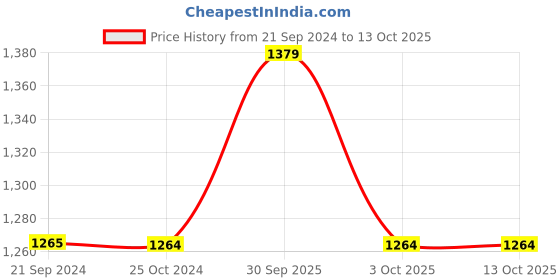 tatacliq.com Monte Carlo Red Cotton Regular Fit Checks Shirt monte carlo Price History Graph from 21 Sep 2024 to 12 Oct 2025