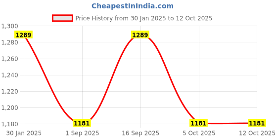 tatacliq.com Monte Carlo Red Cotton Regular Fit Checks Shirt monte carlo Price History Graph from 30 Jan 2025 to 11 Oct 2025