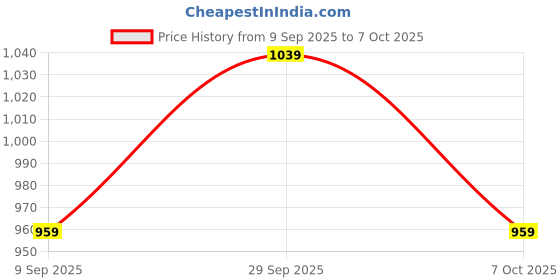 tatacliq.com Monte Carlo Red Cotton Regular Fit Checks Shirt monte carlo Price History Graph from 9 Sep 2025 to 7 Oct 2025