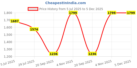 tatacliq.com Monte Carlo Red Cotton Regular Fit Chequered Shirt monte carlo Price History Graph from 5 Jul 2025 to 4 Dec 2025