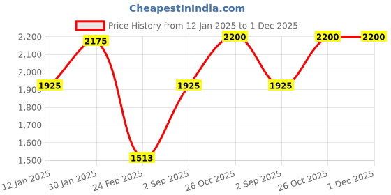 tatacliq.com Monte Carlo Red Cotton Smart Fit Checks Pullover monte carlo Price History Graph from 12 Jan 2025 to 1 Dec 2025