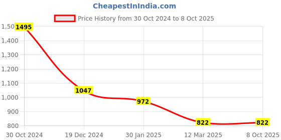 tatacliq.com Monte Carlo Red Embellished Sweater monte carlo Price History Graph from 30 Oct 2024 to 8 Oct 2025