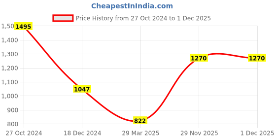 tatacliq.com Monte Carlo Red Embellished Sweater monte carlo Price History Graph from 27 Oct 2024 to 30 Nov 2025