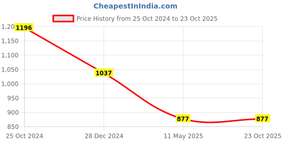 tatacliq.com Monte Carlo Red Embroidered Sweatshirt monte carlo Price History Graph from 25 Oct 2024 to 22 Oct 2025