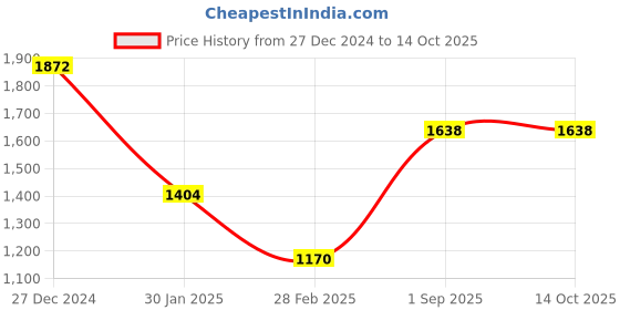 tatacliq.com Monte Carlo Red Floral Print Shawl monte carlo Price History Graph from 27 Dec 2024 to 14 Oct 2025