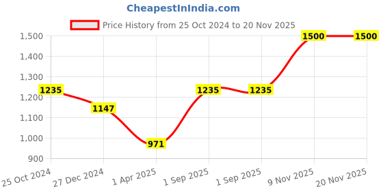 tatacliq.com Monte Carlo Red Full Sleeves Cardigan monte carlo Price History Graph from 25 Oct 2024 to 20 Nov 2025