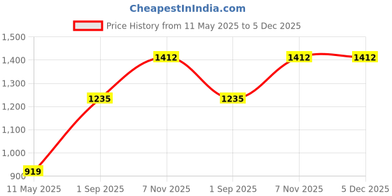 tatacliq.com Monte Carlo Red Full Sleeves Cardigan monte carlo Price History Graph from 11 May 2025 to 5 Dec 2025