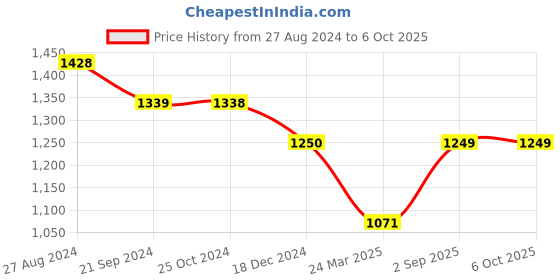 tatacliq.com Monte Carlo Red Graphic Print Crop Sweatshirt monte carlo Price History Graph from 27 Aug 2024 to 6 Oct 2025