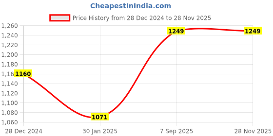 tatacliq.com Monte Carlo Red Graphic Print Crop Sweatshirt monte carlo Price History Graph from 28 Dec 2024 to 25 Nov 2025
