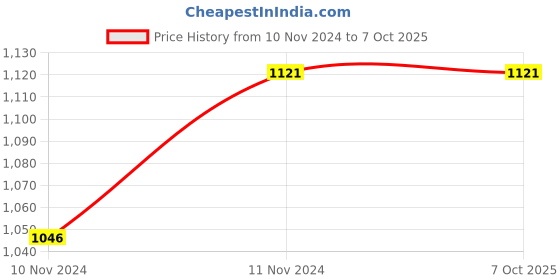 tatacliq.com Monte Carlo Red Graphic Print Sweatshirt monte carlo Price History Graph from 10 Nov 2024 to 6 Oct 2025