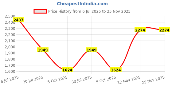 tatacliq.com Monte Carlo Red Linen Regular Fit Checks Shirt monte carlo Price History Graph from 6 Jul 2025 to 25 Nov 2025