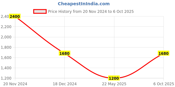 tatacliq.com Monte Carlo Red Pepper Regular Fit Sweatshirt monte carlo Price History Graph from 20 Nov 2024 to 6 Oct 2025
