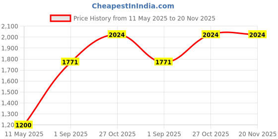 tatacliq.com Monte Carlo Red Pepper Regular Fit Sweatshirt monte carlo Price History Graph from 11 May 2025 to 20 Nov 2025