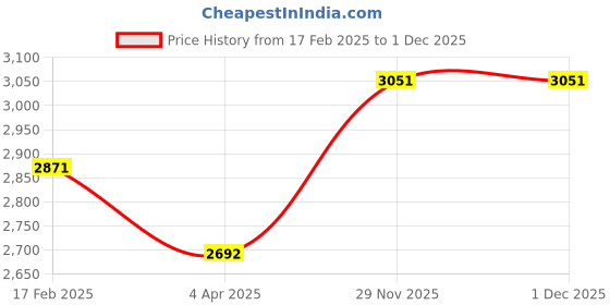 tatacliq.com Monte Carlo Red Polyester 1000 GSM Single Bed Winter Blanket monte carlo Price History Graph from 17 Feb 2025 to 1 Dec 2025
