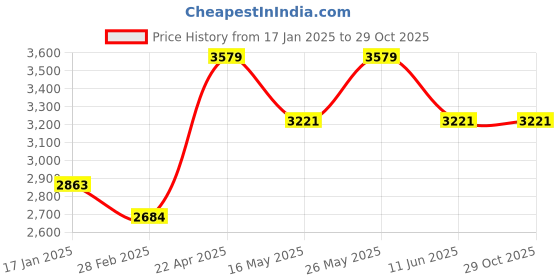 tatacliq.com Monte Carlo Red Polyester 600 GSM Winter Blanket monte carlo Price History Graph from 17 Jan 2025 to 29 Oct 2025