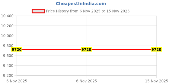 tatacliq.com Monte Carlo Red Polyester 850 GSM Winter Blanket monte carlo Price History Graph from 6 Nov 2025 to 14 Nov 2025