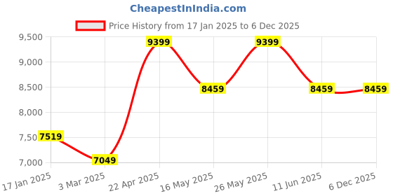 tatacliq.com Monte Carlo Red Polyester 950 GSM Double Bed Winter Blanket monte carlo Price History Graph from 17 Jan 2025 to 4 Dec 2025