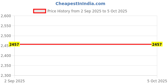 tatacliq.com Monte Carlo Red Printed Regular Fit Cardigan monte carlo Price History Graph from 2 Sep 2025 to 5 Oct 2025