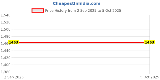 tatacliq.com Monte Carlo Red Printed Regular Fit Shawl monte carlo Price History Graph from 2 Sep 2025 to 5 Oct 2025