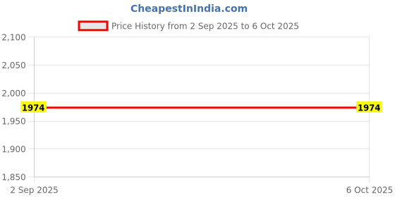 tatacliq.com Monte Carlo Red Printed Regular Fit Shawl monte carlo Price History Graph from 2 Sep 2025 to 5 Oct 2025