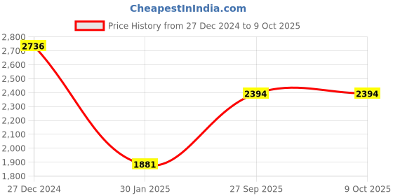 tatacliq.com Monte Carlo Red Printed Shawl monte carlo Price History Graph from 27 Dec 2024 to 9 Oct 2025