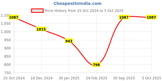 tatacliq.com Monte Carlo Red Printed Stole monte carlo Price History Graph from 25 Oct 2024 to 4 Oct 2025