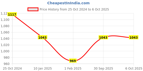 tatacliq.com Monte Carlo Red Printed Stole monte carlo Price History Graph from 25 Oct 2024 to 4 Oct 2025