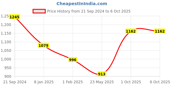tatacliq.com Monte Carlo Red Printed Stole monte carlo Price History Graph from 21 Sep 2024 to 5 Oct 2025