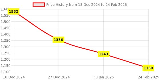 tatacliq.com Monte Carlo Red Printed Stole monte carlo Price History Graph from 18 Dec 2024 to 24 Feb 2025